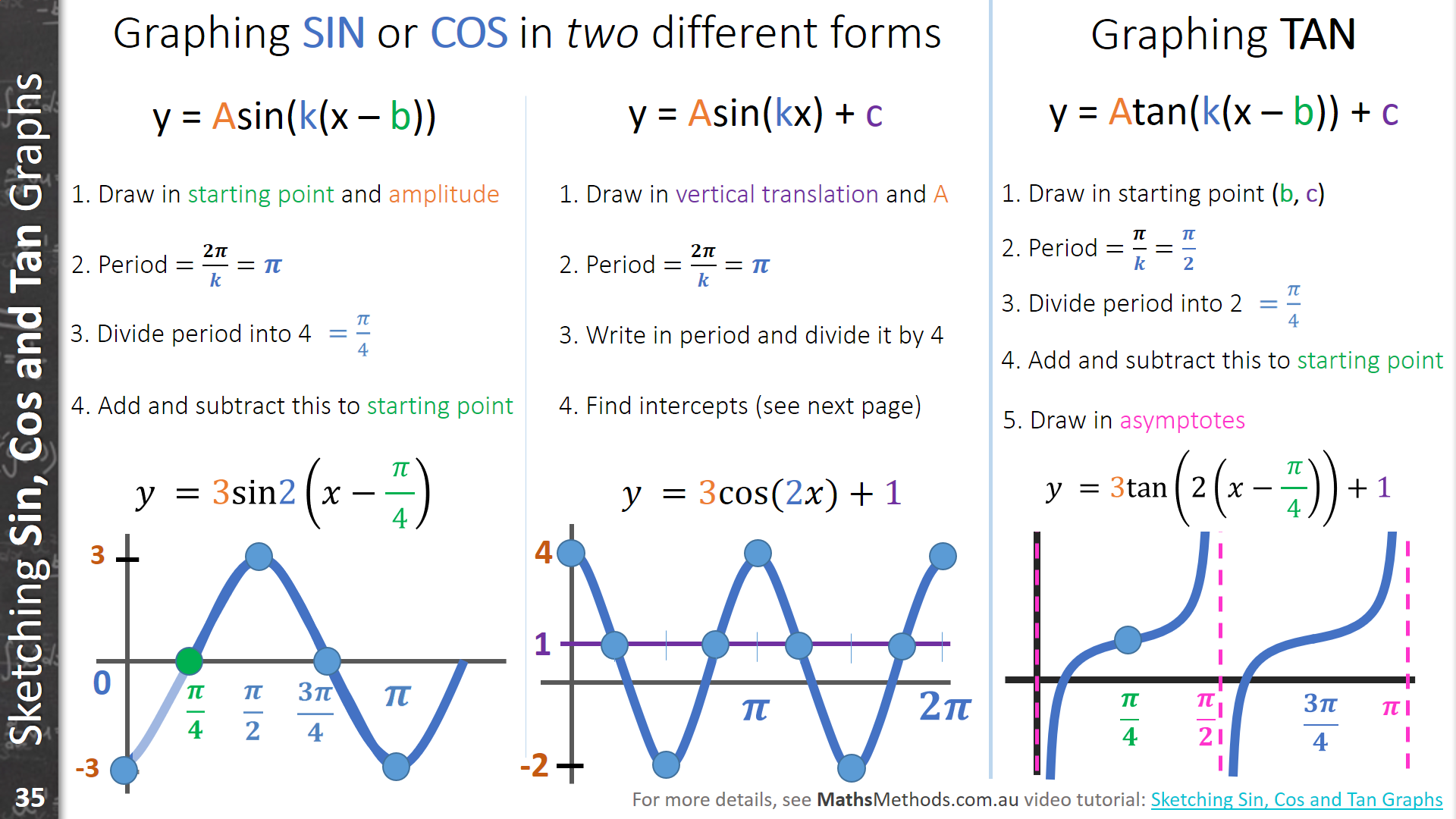 cos sin tan formulas